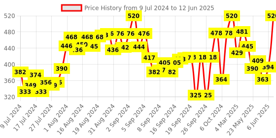 ajio.com arise Flat-Front Cargo Shorts with Drawstring Waist arise Price History Graph from 9 Jul 2024 to 12 Jun 2025