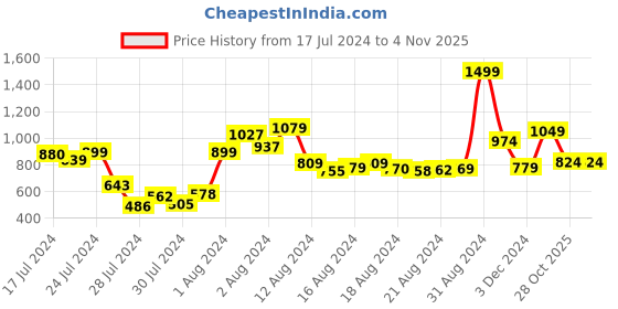 ajio.com t-base Flat-Front Cargo Shorts with Insert Pockets t-base Price History Graph from 17 Jul 2024 to 2 Nov 2025
