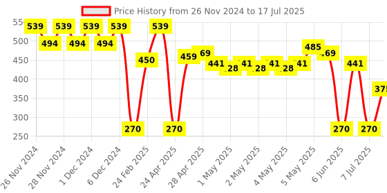 ajio.com wotnot by azorte Flat-Front Cargo Shorts with Insert Pockets wotnot by azorte Price History Graph from 26 Nov 2024 to 17 Jul 2025