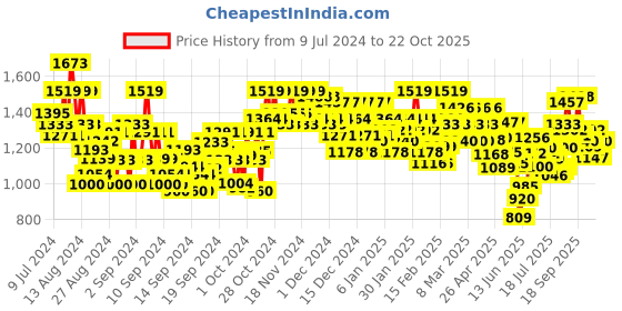 ajio.com ivoc Flat-Front Cargo Trousers ivoc Price History Graph from 9 Jul 2024 to 22 Oct 2025