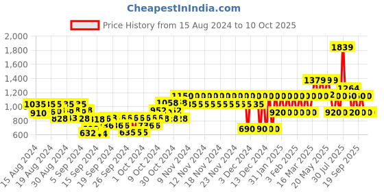 ajio.com gap kids Flat-Front Carpenter Pants gap kids Price History Graph from 15 Aug 2024 to 10 Oct 2025
