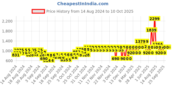 ajio.com gap kids Flat-Front Carpenter Pants gap kids Price History Graph from 14 Aug 2024 to 10 Oct 2025