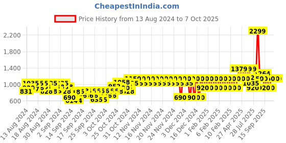 ajio.com gap kids Flat-Front Carpenter Pants gap kids Price History Graph from 13 Aug 2024 to 7 Oct 2025