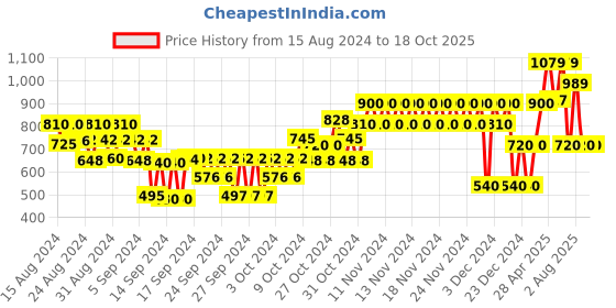 ajio.com gap kids Flat-Front Chinos Trousers gap kids Price History Graph from 15 Aug 2024 to 18 Oct 2025