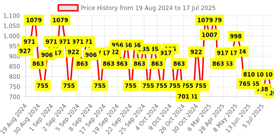 ajio.com crimsoune club Flat-Front Chinos with Insert Pocket crimsoune club Price History Graph from 19 Aug 2024 to 17 Jul 2025