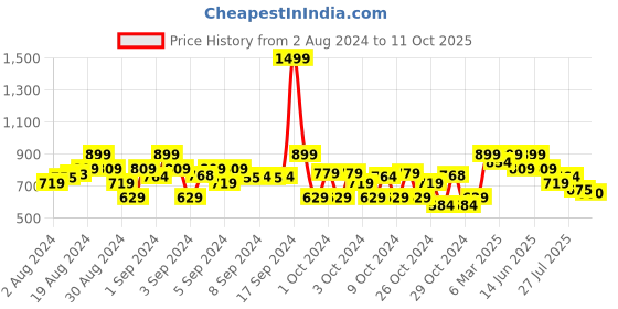 ajio.com crimsoune club Flat-Front Chinos with Insert Pocket crimsoune club Price History Graph from 2 Aug 2024 to 11 Oct 2025