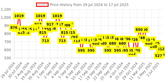 ajio.com crimsoune club Flat-Front Chinos with Insert Pockets crimsoune club Price History Graph from 29 Jul 2024 to 17 Jul 2025