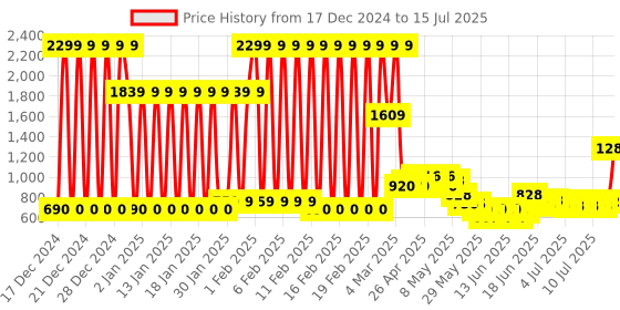 ajio.com united colors of benetton Flat-Front Chinos with Insert Pockets united colors of benetton Price History Graph from 17 Dec 2024 to 15 Jul 2025