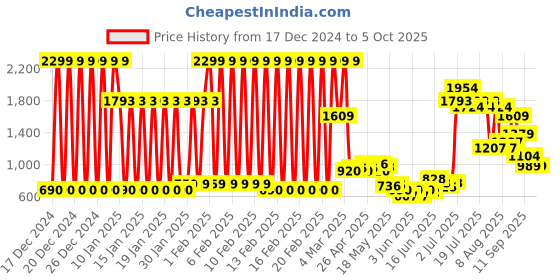 ajio.com united colors of benetton Flat-Front Chinos with Insert Pockets united colors of benetton Price History Graph from 17 Dec 2024 to 4 Oct 2025