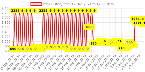 ajio.com united colors of benetton Flat-Front Chinos with Insert Pockets united colors of benetton Price History Graph from 17 Dec 2024 to 17 Jul 2025