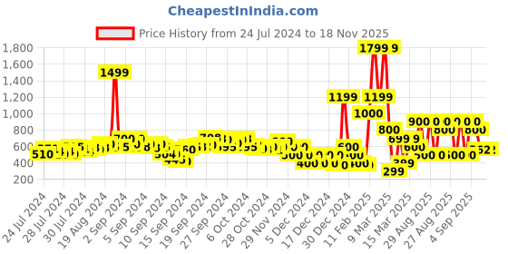 ajio.com buda jeans co Flat-Front City Shorts buda jeans co Price History Graph from 24 Jul 2024 to 18 Nov 2025
