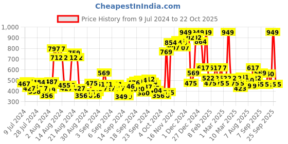ajio.com u.s. polo assn. Flat Front City Shorts with Elasticated Waist u.s. polo assn. Price History Graph from 9 Jul 2024 to 22 Oct 2025