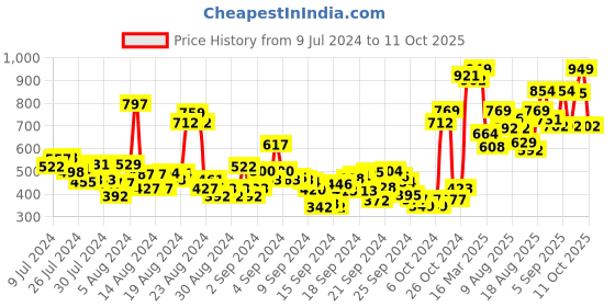 ajio.com u.s. polo assn. Flat Front City Shorts with Elasticated Waist u.s. polo assn. Price History Graph from 9 Jul 2024 to 11 Oct 2025