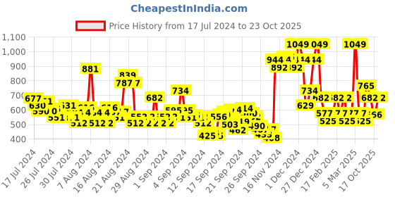 ajio.com u.s. polo assn. Flat Front City Shorts with Elasticated Waist u.s. polo assn. Price History Graph from 17 Jul 2024 to 23 Oct 2025
