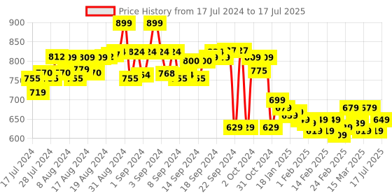 ajio.com dida Flat-Front City Shorts with Insert Pocket dida Price History Graph from 17 Jul 2024 to 17 Jul 2025
