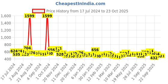 ajio.com the indian garage co Flat-Front City Shorts with Insert Pockets the indian garage co Price History Graph from 17 Jul 2024 to 23 Oct 2025