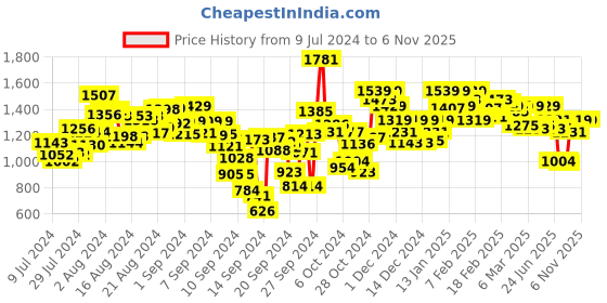 ajio.com t-base Flat-Front City Shorts with Insert Pockets t-base Price History Graph from 9 Jul 2024 to 6 Nov 2025