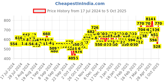ajio.com cantabil Flat-Front City Shorts with Insert Pockets cantabil Price History Graph from 17 Jul 2024 to 5 Oct 2025