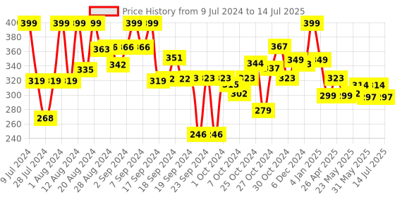 ajio.com max Flat-Front City Shorts with Insert Pockets max Price History Graph from 9 Jul 2024 to 14 Jul 2025
