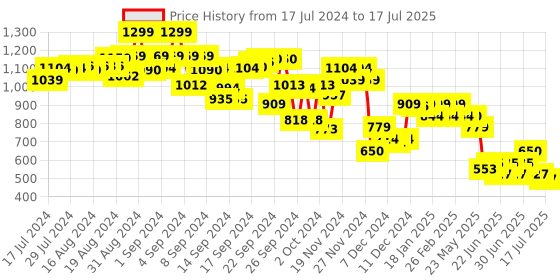 ajio.com code by lifestyle Flat-Front City Shorts with Insert Pockets code by lifestyle Price History Graph from 17 Jul 2024 to 17 Jul 2025