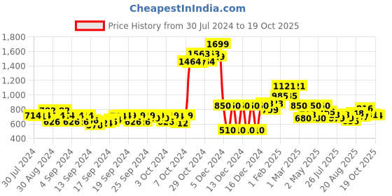 ajio.com u.s. polo assn. Flat-Front Cotton Shorts u.s. polo assn. Price History Graph from 30 Jul 2024 to 19 Oct 2025
