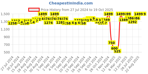 ajio.com de moza Flat-Front Culottes with Insert Pocket de moza Price History Graph from 27 Jul 2024 to 19 Oct 2025