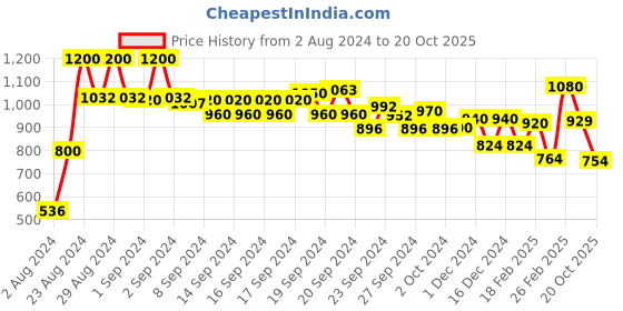 ajio.com Flat-Front Flared Pants with Printed Hem Price History Graph from 2 Aug 2024 to 20 Oct 2025