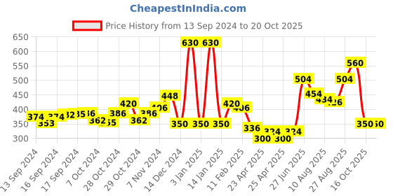 ajio.com oxolloxo Flat Front Floral Print Shorts oxolloxo Price History Graph from 13 Sep 2024 to 16 Oct 2025
