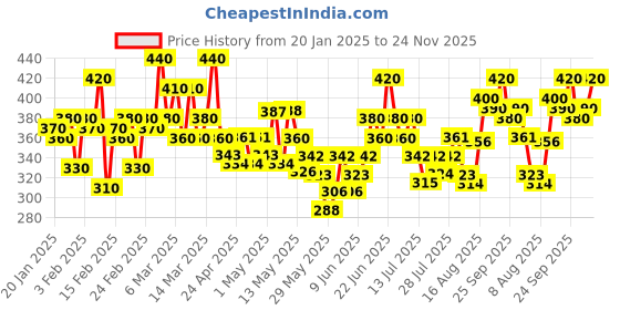 ajio.com fashion booms Flat Front High-Rise Relaxed Fit Pants fashion booms Price History Graph from 20 Jan 2025 to 24 Nov 2025