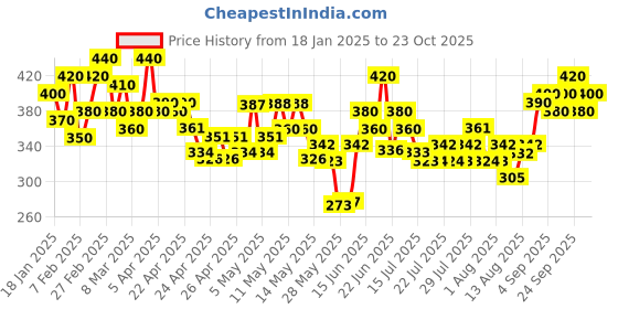 ajio.com fashion booms Flat Front High-Rise Relaxed Fit Pants fashion booms Price History Graph from 18 Jan 2025 to 23 Oct 2025