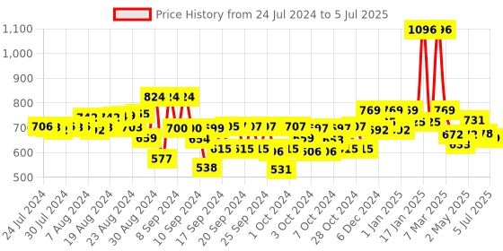 ajio.com kiddopanti Flat-Front Hot Pants with Drawstring kiddopanti Price History Graph from 24 Jul 2024 to 5 Jul 2025