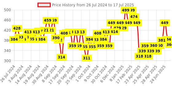 ajio.com kiddopanti Flat-Front Hot Pants with Drawstring kiddopanti Price History Graph from 26 Jul 2024 to 17 Jul 2025