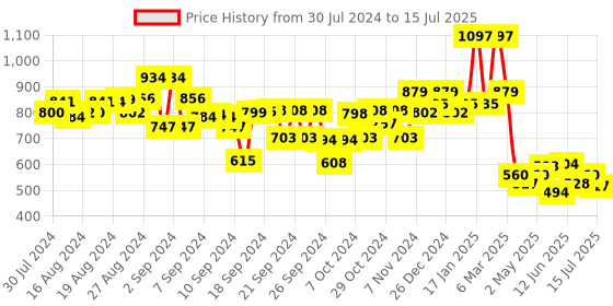 ajio.com kiddopanti Flat-Front Hot Pants with Drawstring kiddopanti Price History Graph from 30 Jul 2024 to 15 Jul 2025