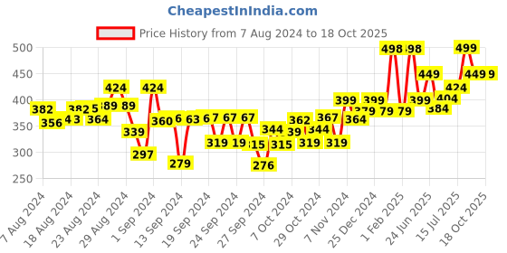 ajio.com kiddopanti Flat Front Hot Pants with Elasticated Waist kiddopanti Price History Graph from 7 Aug 2024 to 18 Oct 2025