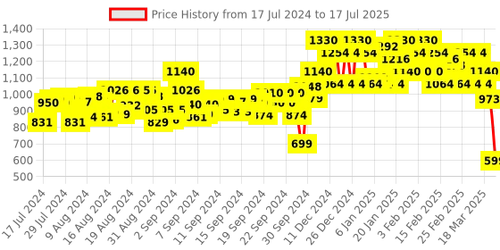 ajio.com cantabil Flat-Front Insert Pockets Trousers cantabil Price History Graph from 17 Jul 2024 to 17 Jul 2025