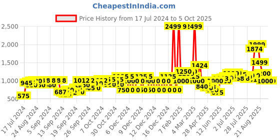 ajio.com united colors of benetton Flat-Front Joggers with Insert Pockets united colors of benetton Price History Graph from 17 Jul 2024 to 4 Oct 2025
