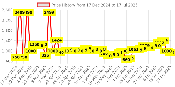 ajio.com united colors of benetton Flat-Front Joggers with Insert Pockets united colors of benetton Price History Graph from 17 Dec 2024 to 16 Jul 2025