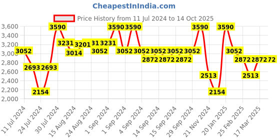 ajio.com andamen Flat-Front Knit Shorts andamen Price History Graph from 11 Jul 2024 to 13 Oct 2025