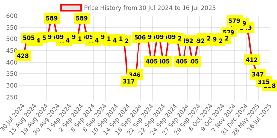 ajio.com styli Flat-Front Knit Shorts with Drawstring styli Price History Graph from 30 Jul 2024 to 16 Jul 2025