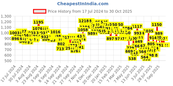 ajio.com urbano fashion Flat-Front Loose Fit Chinos with Insert Pocket urbano fashion Price History Graph from 17 Jul 2024 to 30 Oct 2025
