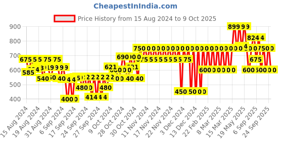 ajio.com gap kids Flat-Front Mid-Rise Chinos gap kids Price History Graph from 15 Aug 2024 to 9 Oct 2025