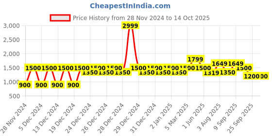 ajio.com gap Flat-Front Mid-Rise City Shorts gap Price History Graph from 28 Nov 2024 to 14 Oct 2025