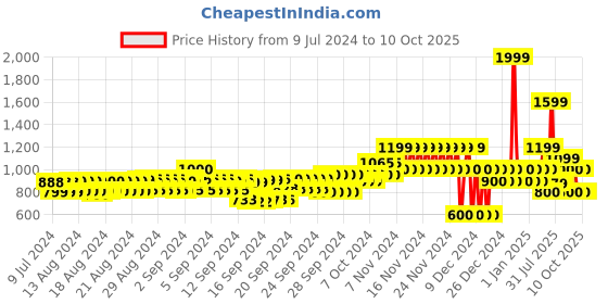 ajio.com gap Flat-Front Mid-Rise Shorts gap Price History Graph from 9 Jul 2024 to 10 Oct 2025