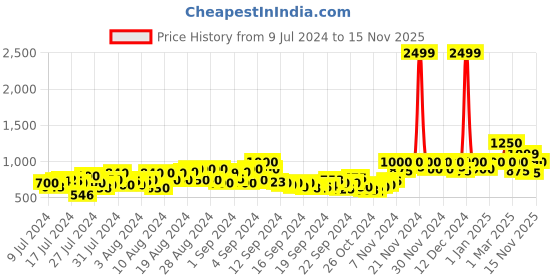 ajio.com cantabil Flat-Front Mid-Rise Trousers cantabil Price History Graph from 9 Jul 2024 to 15 Nov 2025