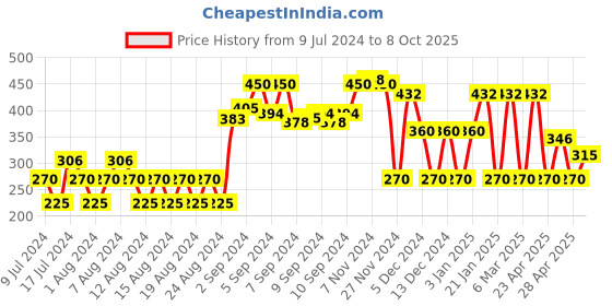 ajio.com siyahi Flat-Front Palazzo Pants with Semi-Elasticated Waist siyahi Price History Graph from 9 Jul 2024 to 8 Oct 2025