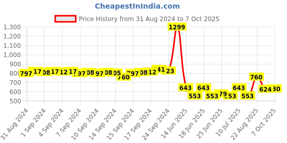 ajio.com Flat-Front Palazzos with Insert Pockets Price History Graph from 31 Aug 2024 to 7 Oct 2025