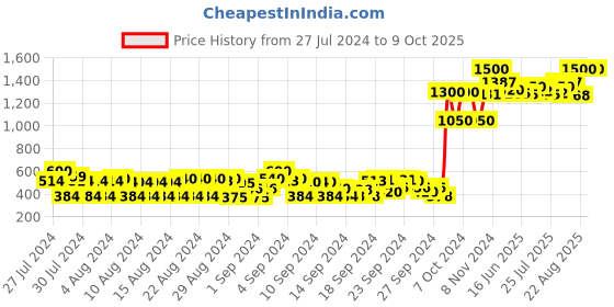 ajio.com ph poshakhub Flat-Front Pants with Elasticated Waist ph poshakhub Price History Graph from 27 Jul 2024 to 9 Oct 2025