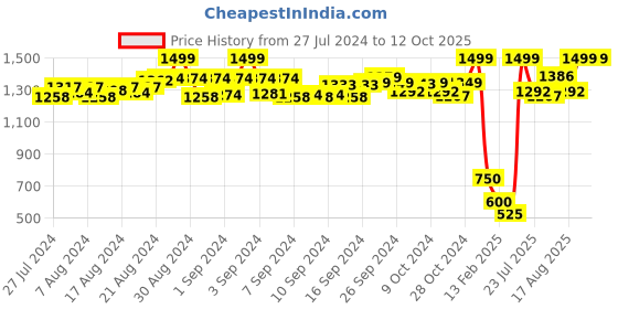 ajio.com de moza Flat-Front Pants with Elasticated Waist de moza Price History Graph from 27 Jul 2024 to 12 Oct 2025