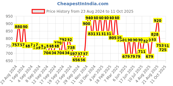 ajio.com Flat- Front Pants with Elasticated Waist Price History Graph from 23 Aug 2024 to 11 Oct 2025