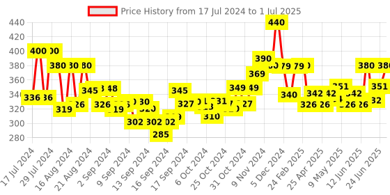ajio.com silverfly Flat-Front Pants with Insert Pockets silverfly Price History Graph from 17 Jul 2024 to 1 Jul 2025